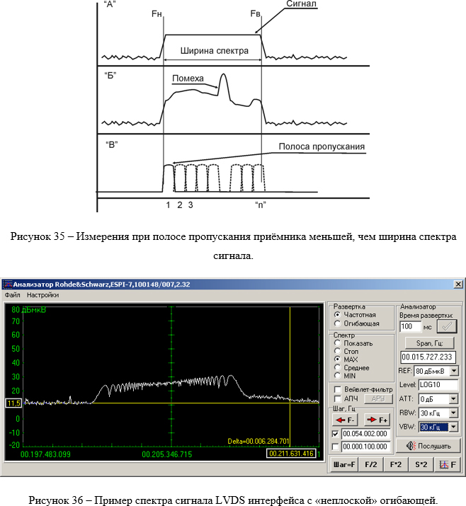 Пример спектра сигнала LVDS интерфейса с «неплоской» огибающей