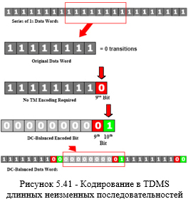 Кодирование в TDMS длинных неизменных последовательностей
